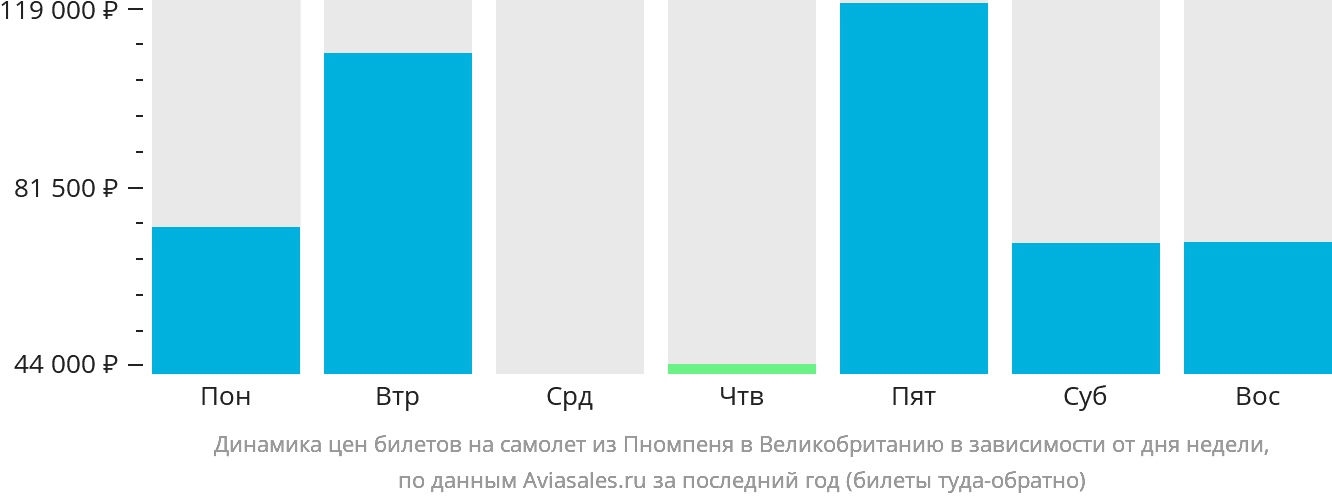 Динамика цен билетов на самолёт из Пномпеня в Великобританию в зависимости от дня недели