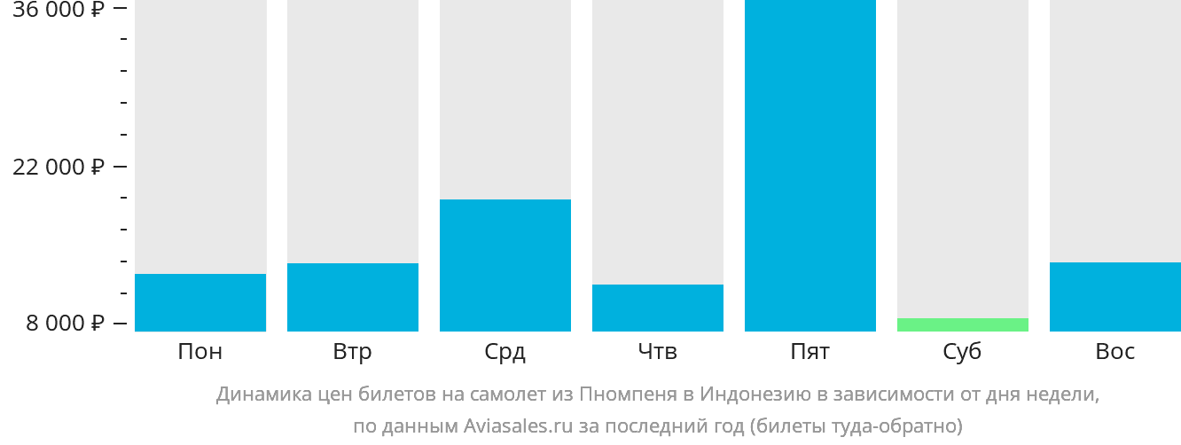 Динамика цен билетов на самолёт из Пномпеня в Индонезию в зависимости от дня недели