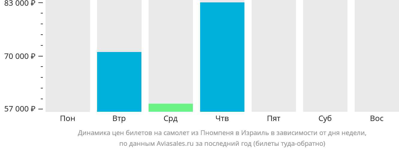 Динамика цен билетов на самолёт из Пномпеня в Израиль в зависимости от дня недели