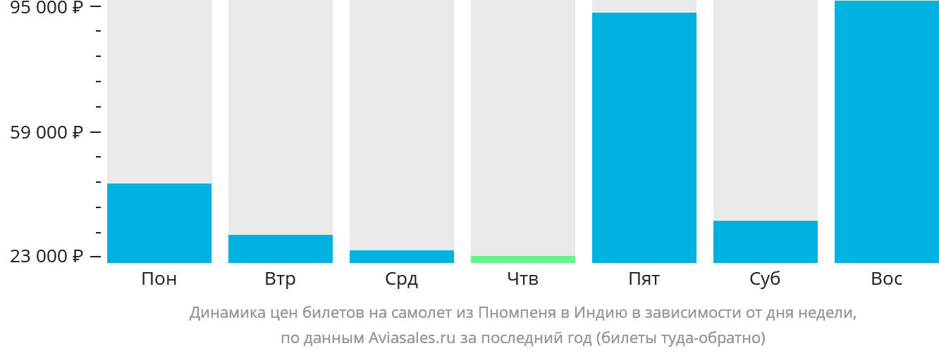 Динамика цен билетов на самолёт из Пномпеня в Индию в зависимости от дня недели