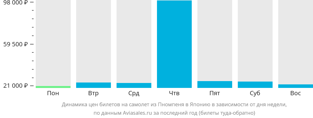 Динамика цен билетов на самолёт из Пномпеня в Японию в зависимости от дня недели