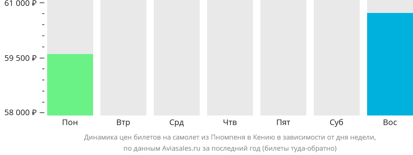 Динамика цен билетов на самолёт из Пномпеня в Кению в зависимости от дня недели