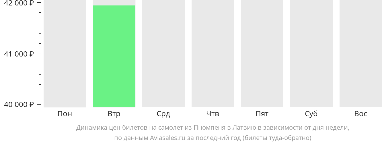 Динамика цен билетов на самолёт из Пномпеня в Латвию в зависимости от дня недели