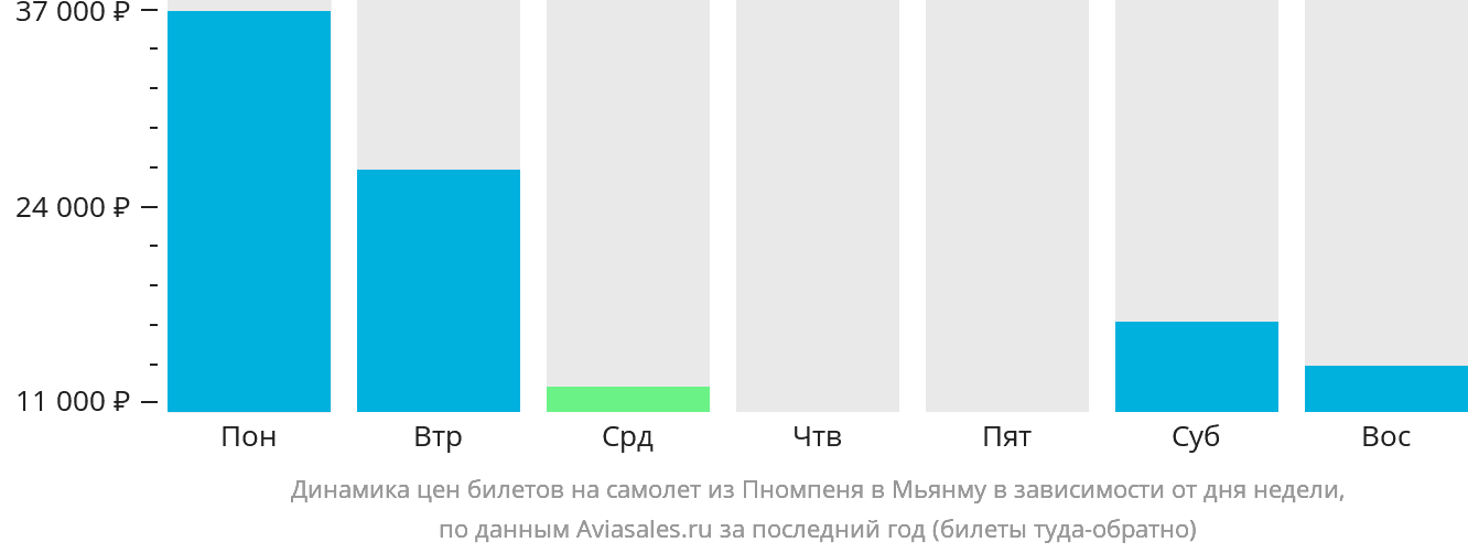 Динамика цен билетов на самолёт из Пномпеня в Мьянму в зависимости от дня недели