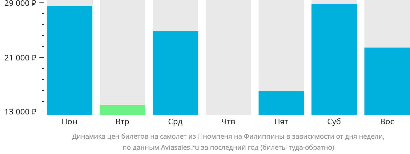 Динамика цен билетов на самолёт из Пномпеня на Филиппины в зависимости от дня недели