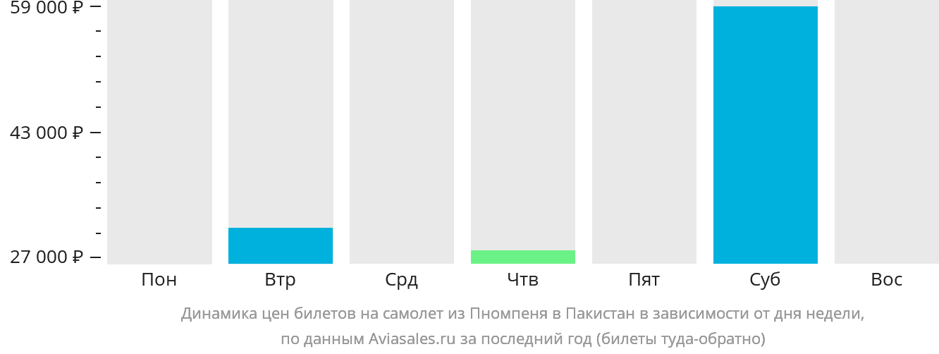 Динамика цен билетов на самолёт из Пномпеня в Пакистан в зависимости от дня недели
