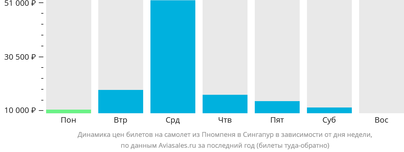 Динамика цен билетов на самолёт из Пномпеня в Сингапур в зависимости от дня недели