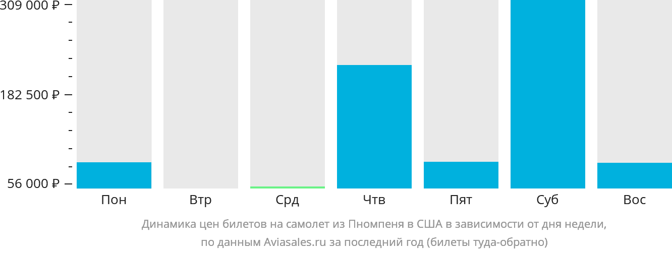 Динамика цен билетов на самолёт из Пномпеня в США в зависимости от дня недели