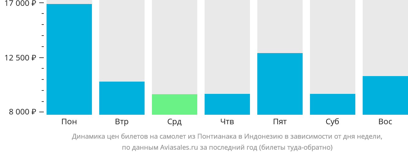 Динамика цен билетов на самолёт из Понтианака в Индонезию в зависимости от дня недели