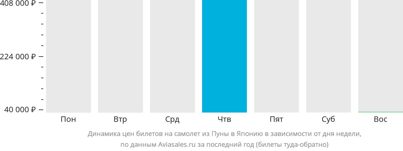 Динамика цен билетов на самолёт из Пуны в Японию в зависимости от дня недели