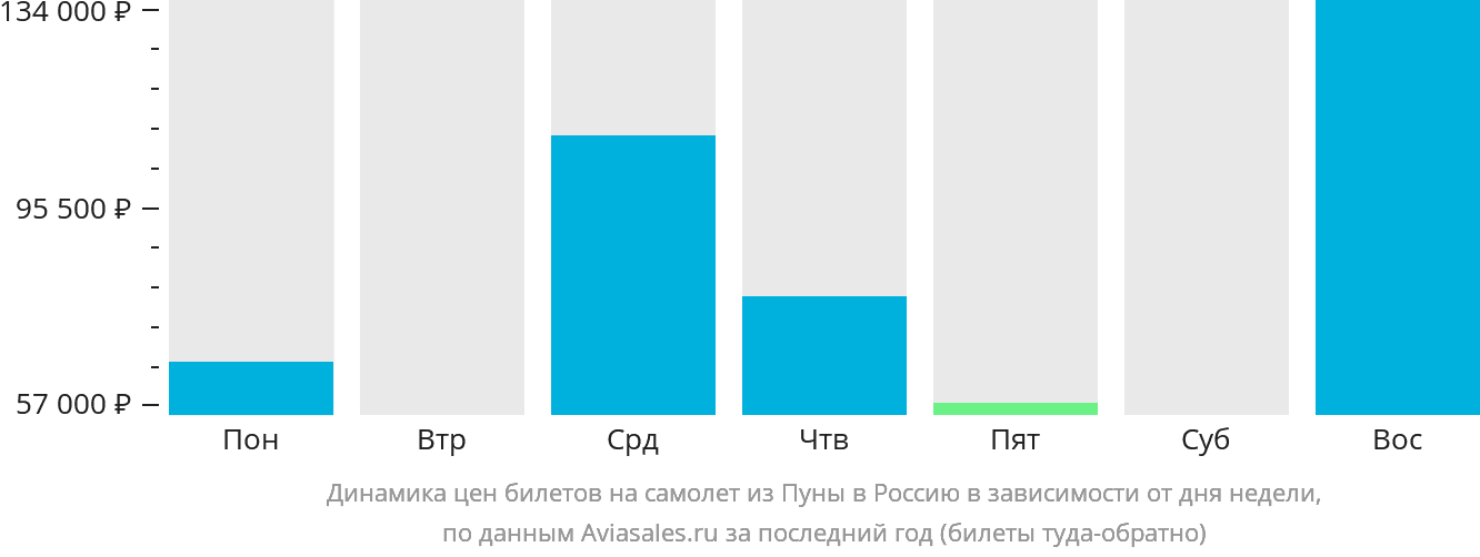 Динамика цен билетов на самолёт из Пуны в Россию в зависимости от дня недели