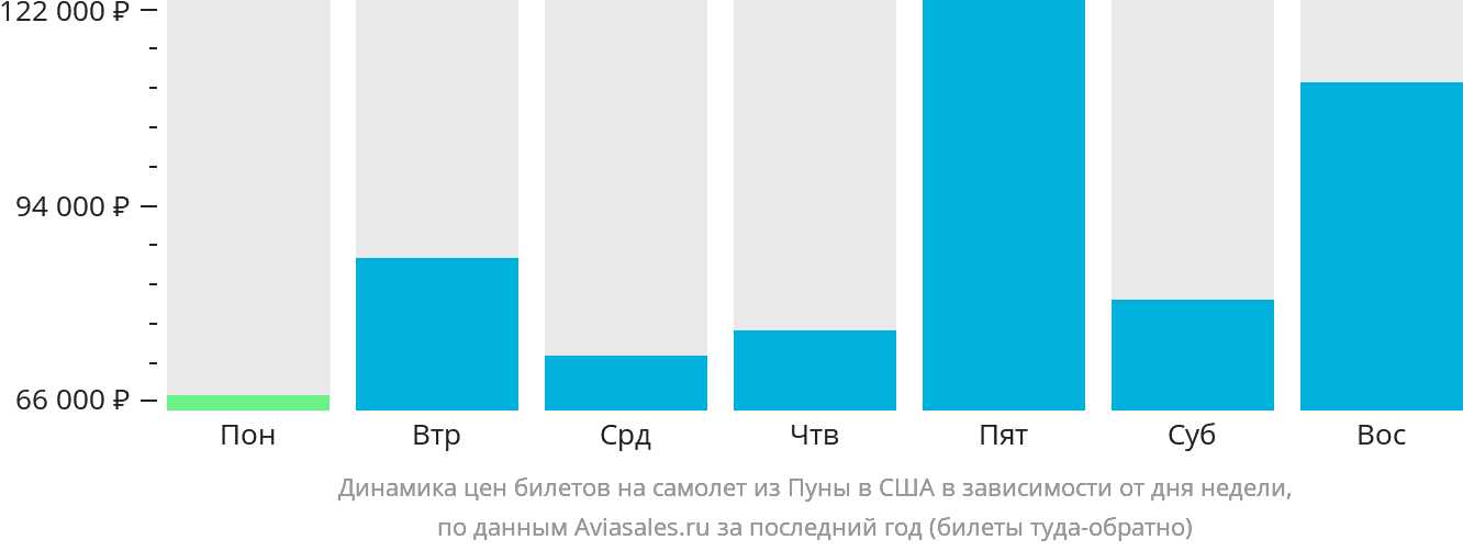 Динамика цен билетов на самолёт из Пуны в США в зависимости от дня недели