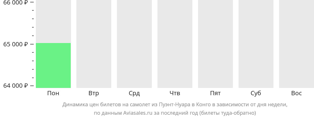 Динамика цен билетов на самолёт из Пуэнт-Нуара в Конго в зависимости от дня недели