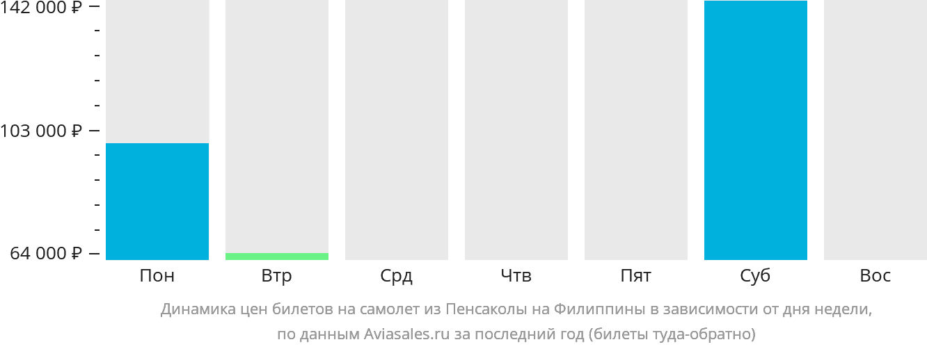 Динамика цен билетов на самолёт из Пенсаколы на Филиппины в зависимости от дня недели