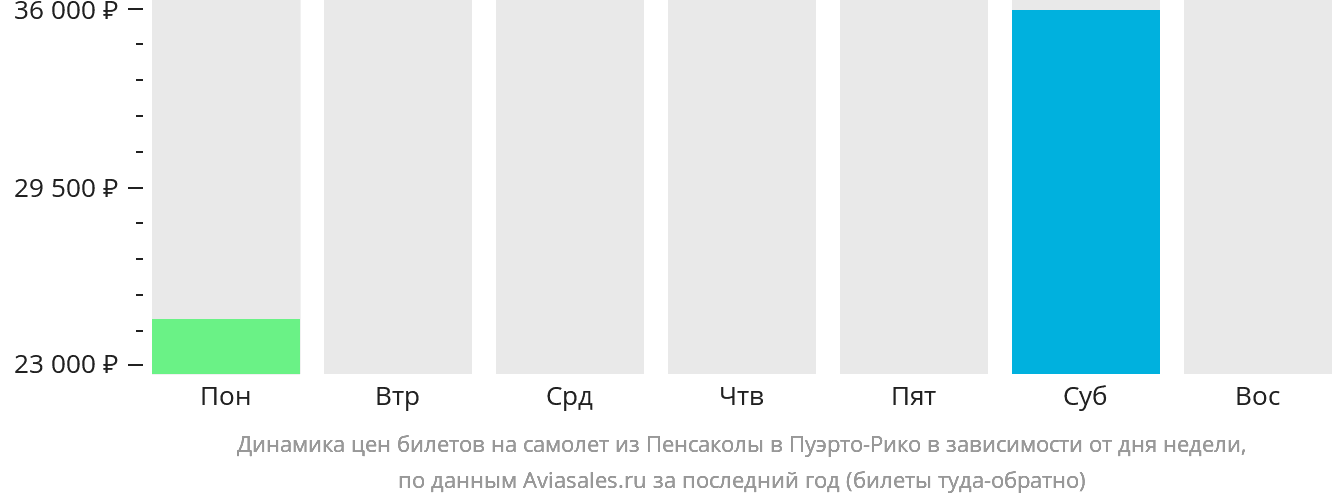 Динамика цен билетов на самолёт из Пенсаколы в Пуэрто-Рико в зависимости от дня недели