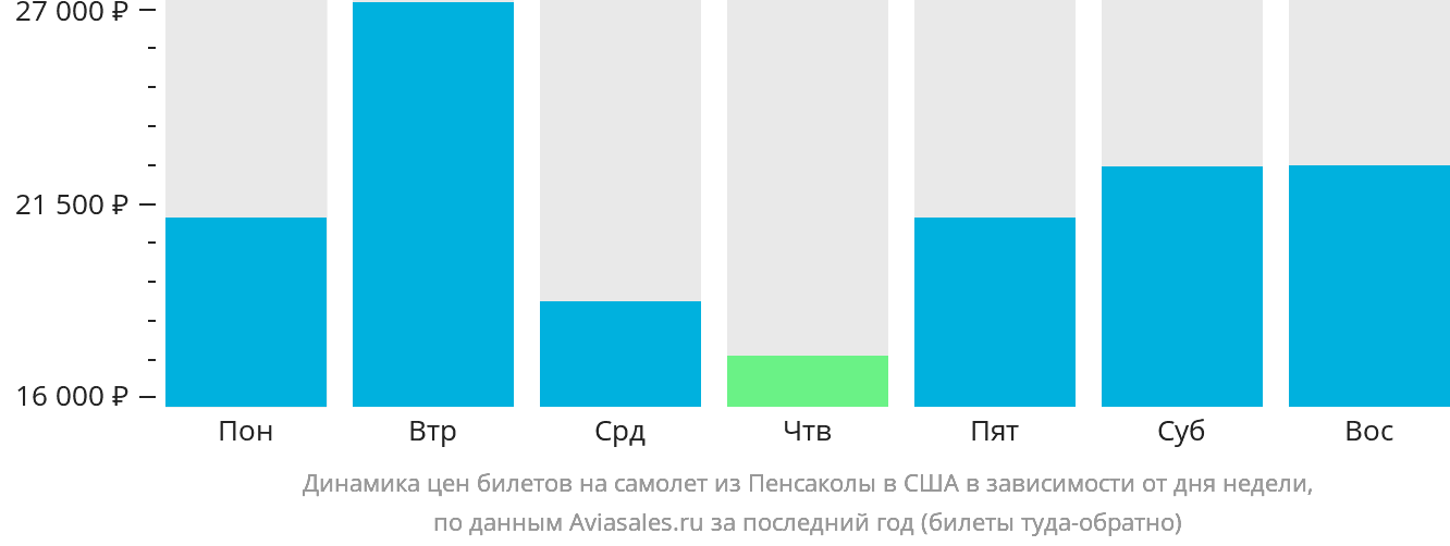 Динамика цен билетов на самолёт из Пенсаколы в США в зависимости от дня недели