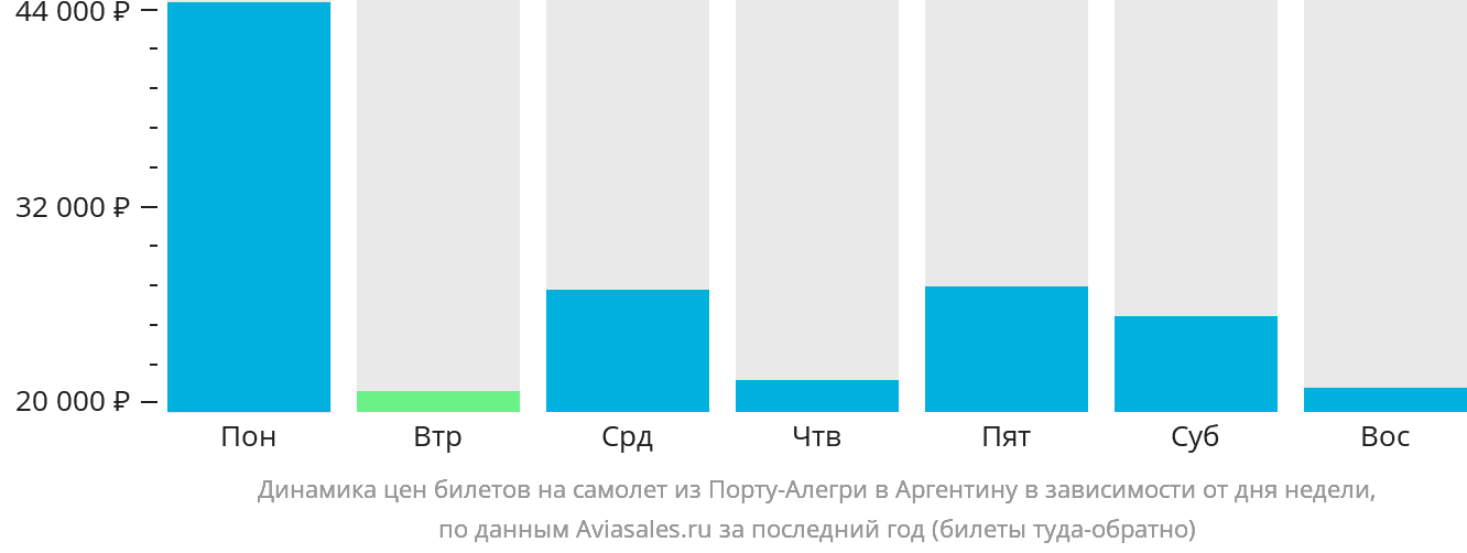 Динамика цен билетов на самолёт из Порту-Алегри в Аргентину в зависимости от дня недели
