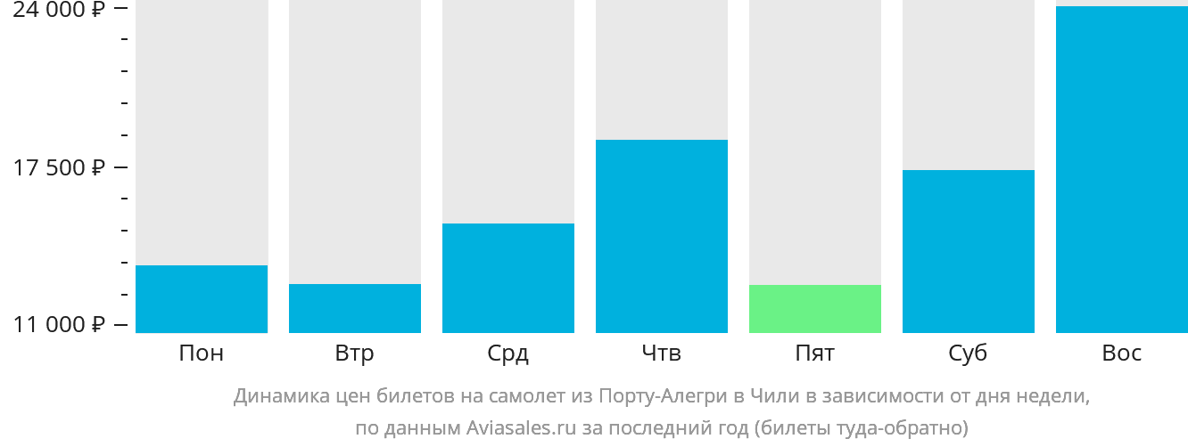 Динамика цен билетов на самолёт из Порту-Алегри в Чили в зависимости от дня недели