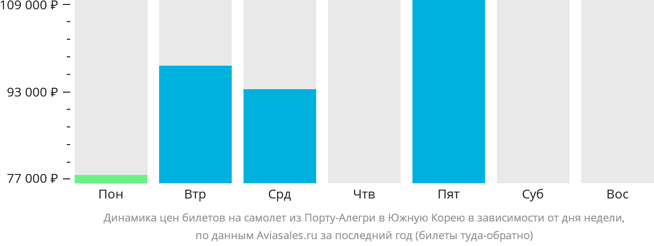 Динамика цен билетов на самолёт из Порту-Алегри в Южную Корею в зависимости от дня недели