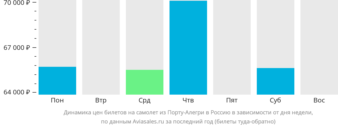 Динамика цен билетов на самолёт из Порту-Алегри в Россию в зависимости от дня недели