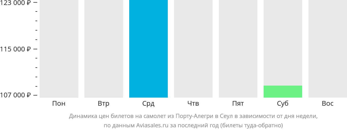 Динамика цен билетов на самолёт из Порту-Алегри в Сеул в зависимости от дня недели