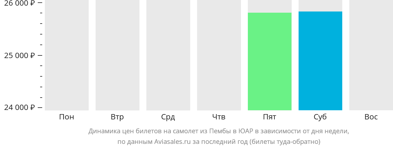 Динамика цен билетов на самолёт из Пембы в ЮАР в зависимости от дня недели