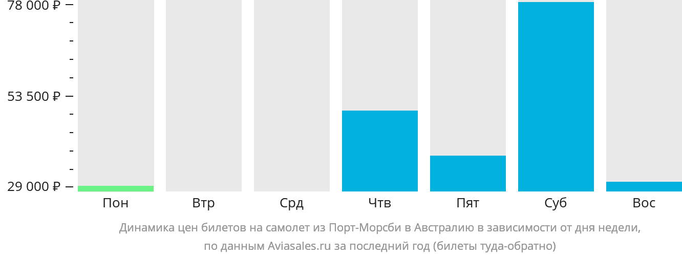 Динамика цен билетов на самолёт из Порт-Морсби в Австралию в зависимости от дня недели