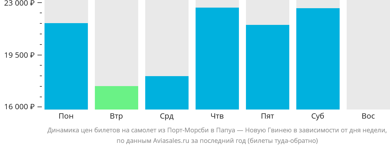Динамика цен билетов на самолёт из Порт-Морсби в Папуа — Новую Гвинею в зависимости от дня недели