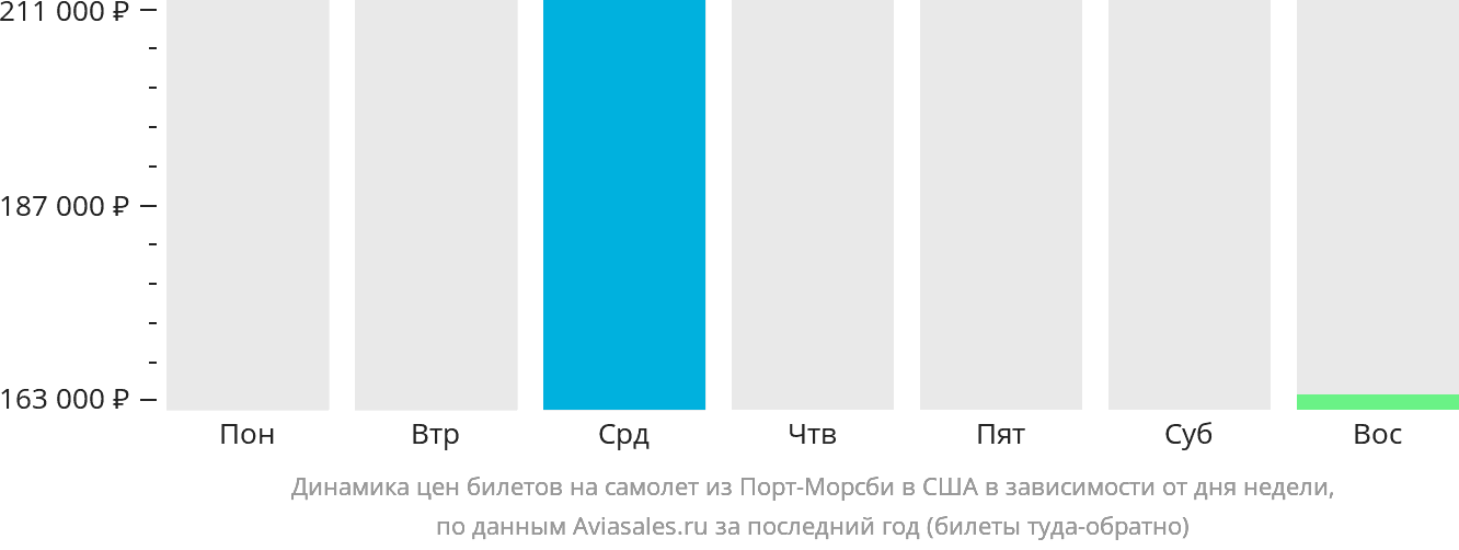 Динамика цен билетов на самолёт из Порт-Морсби в США в зависимости от дня недели