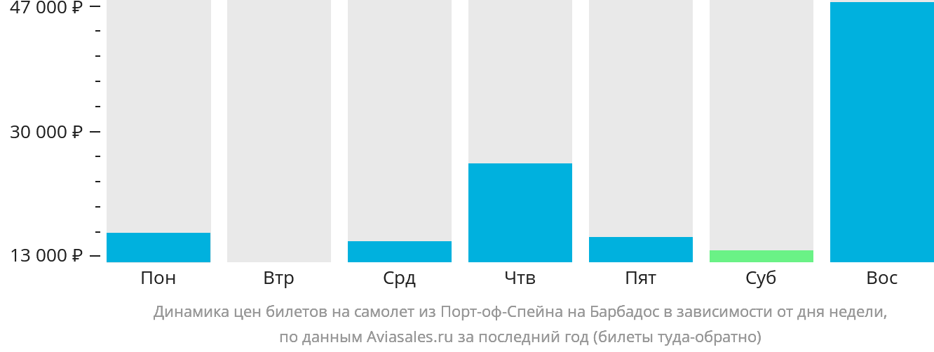 Динамика цен билетов на самолёт из Порт-оф-Спейна на Барбадос в зависимости от дня недели