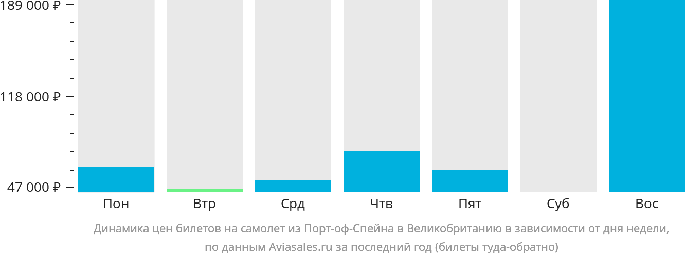 Динамика цен билетов на самолёт из Порт-оф-Спейна в Великобританию в зависимости от дня недели