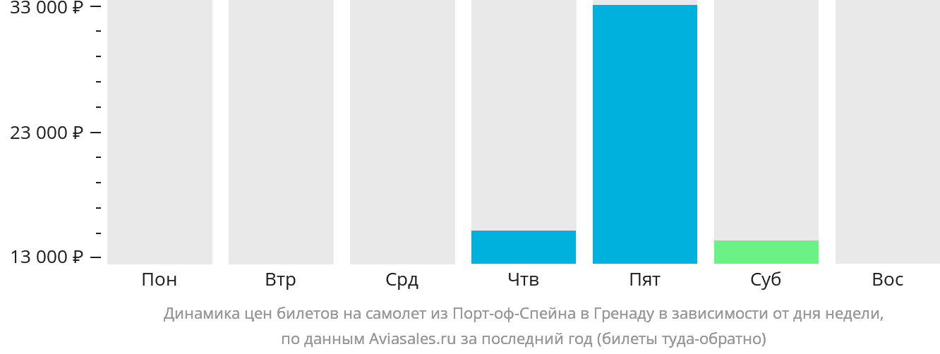 Динамика цен билетов на самолёт из Порт-оф-Спейна в Гренаду в зависимости от дня недели