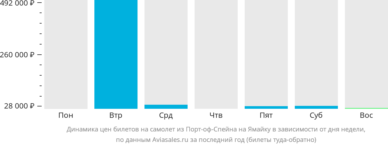 Динамика цен билетов на самолёт из Порт-оф-Спейна на Ямайку в зависимости от дня недели