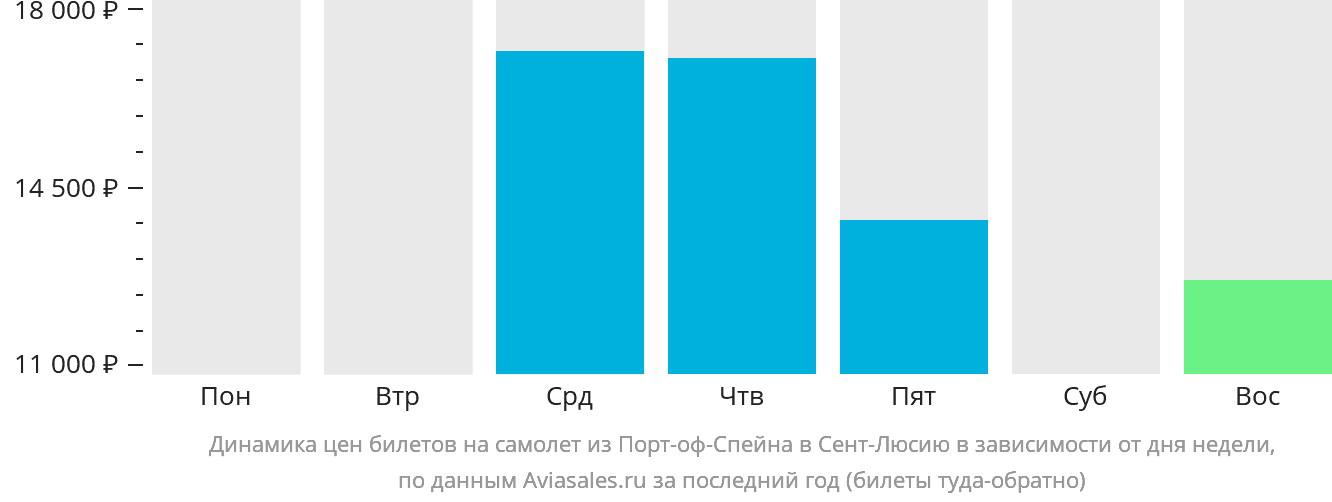Динамика цен билетов на самолёт из Порт-оф-Спейна в Сент-Люсию в зависимости от дня недели