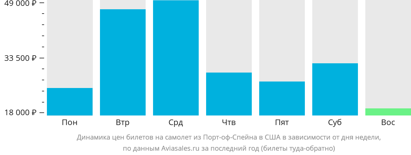 Динамика цен билетов на самолёт из Порт-оф-Спейна в США в зависимости от дня недели