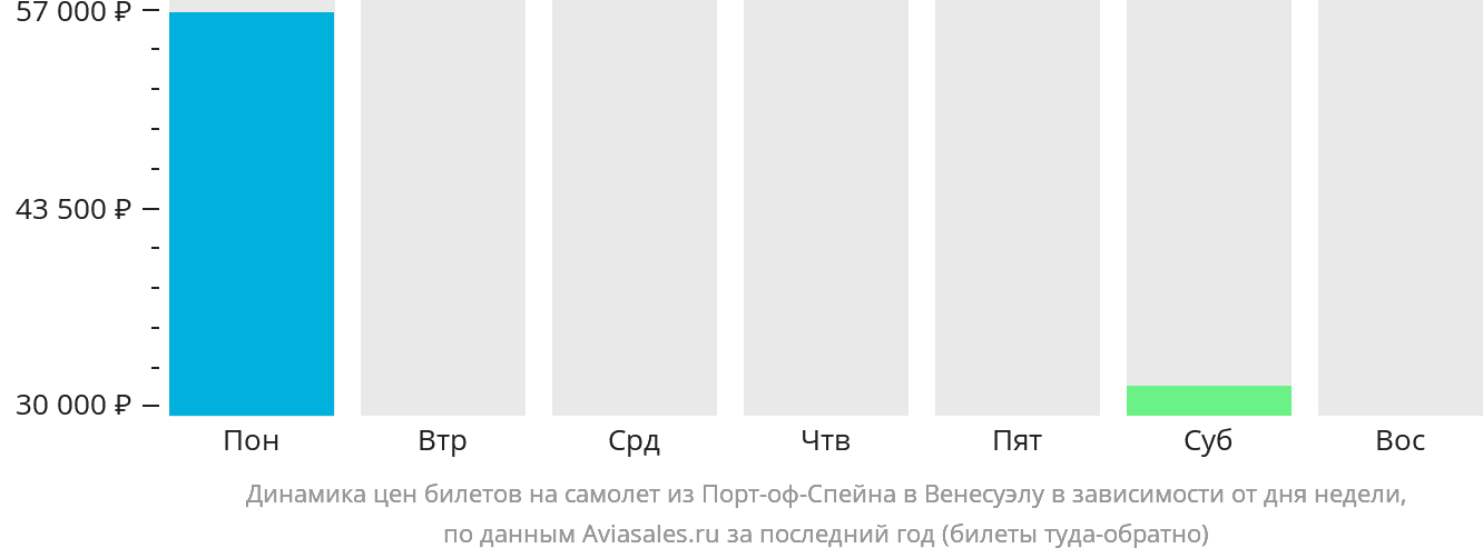 Динамика цен билетов на самолёт из Порт-оф-Спейна в Венесуэлу в зависимости от дня недели