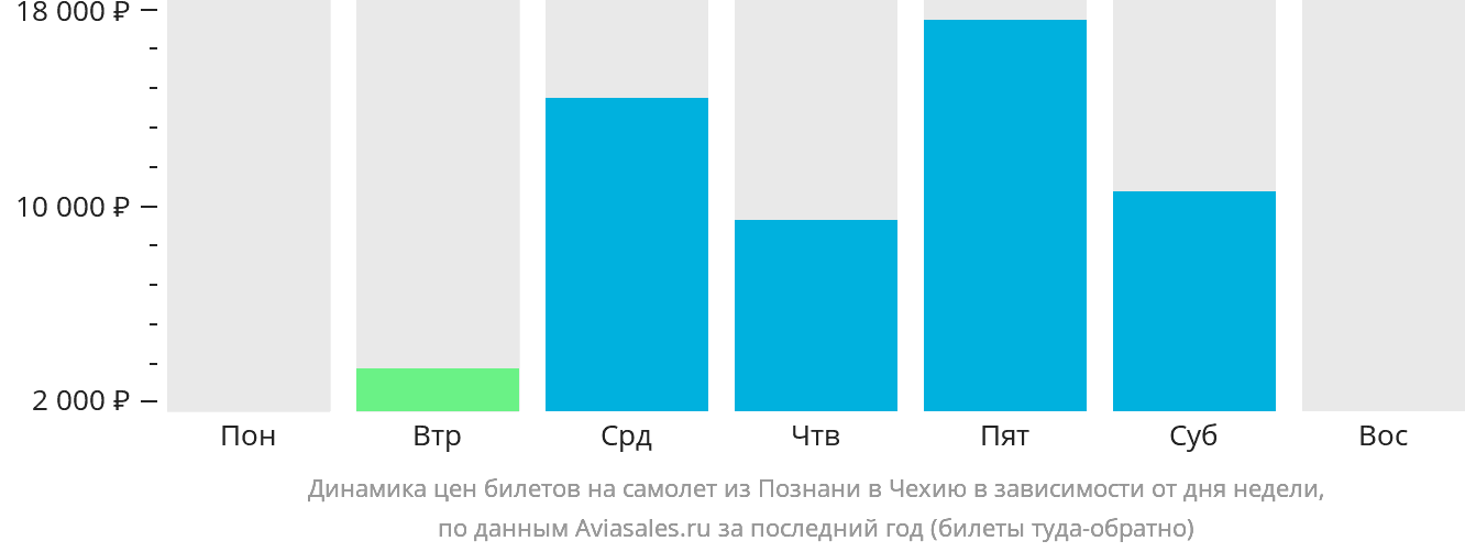 Динамика цен билетов на самолёт из Познани в Чехию в зависимости от дня недели