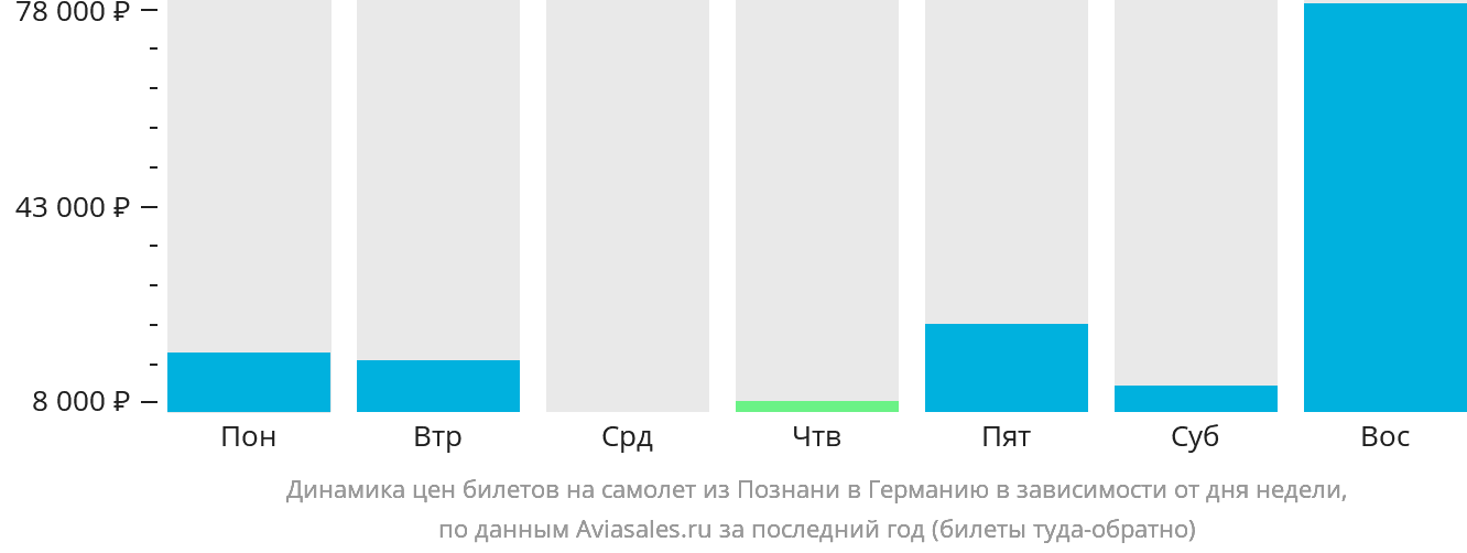 Динамика цен билетов на самолёт из Познани в Германию в зависимости от дня недели