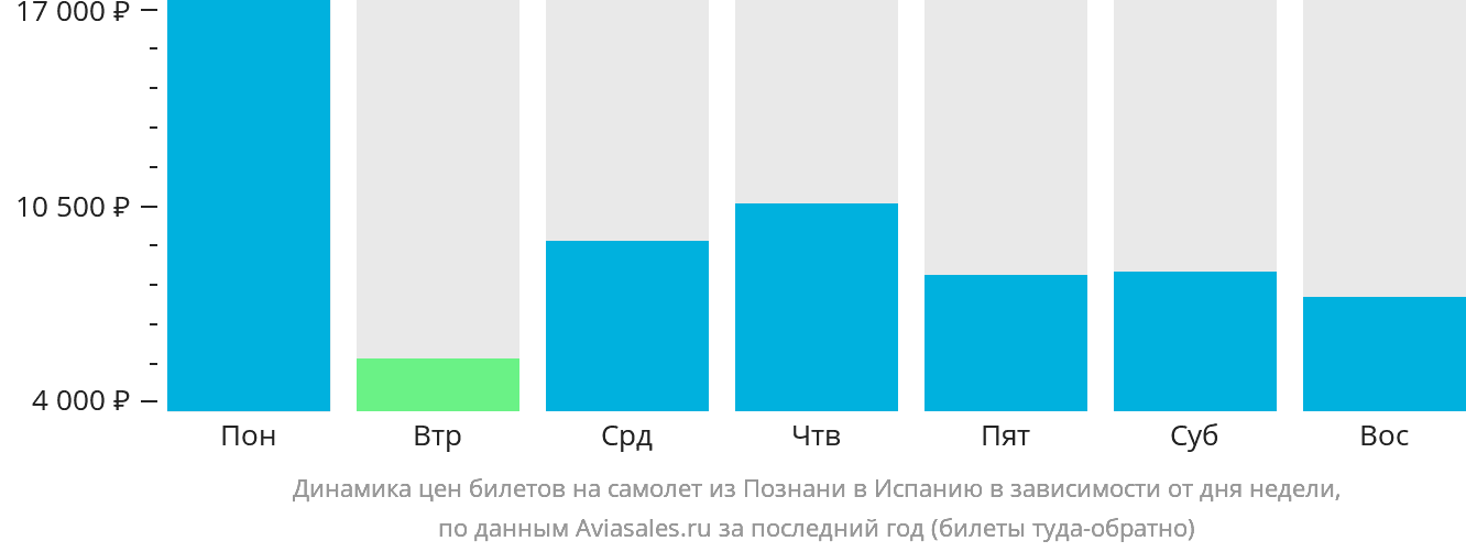 Динамика цен билетов на самолёт из Познани в Испанию в зависимости от дня недели