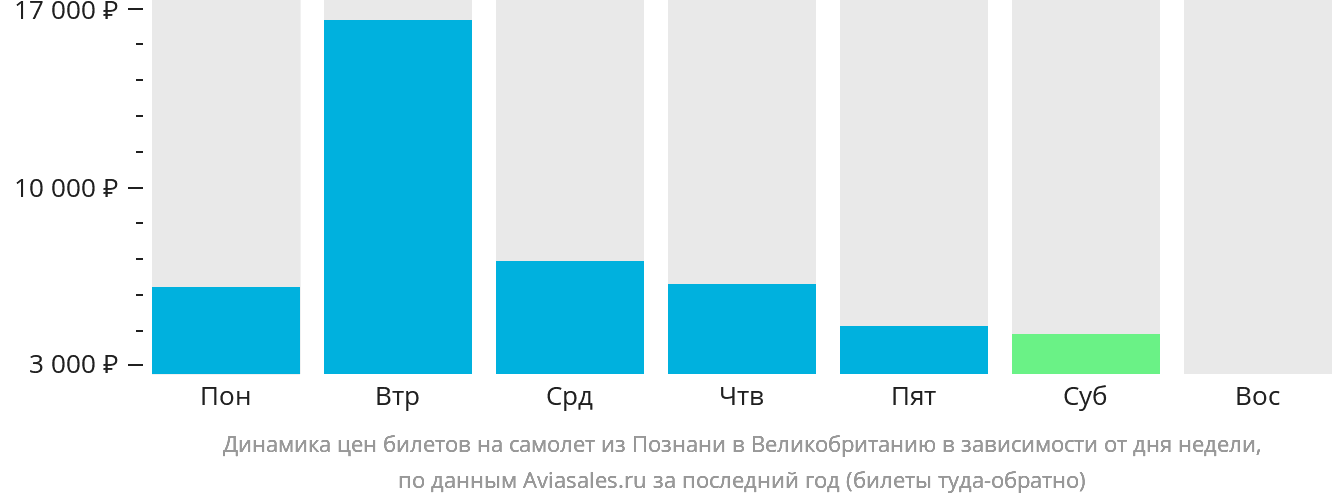 Динамика цен билетов на самолёт из Познани в Великобританию в зависимости от дня недели