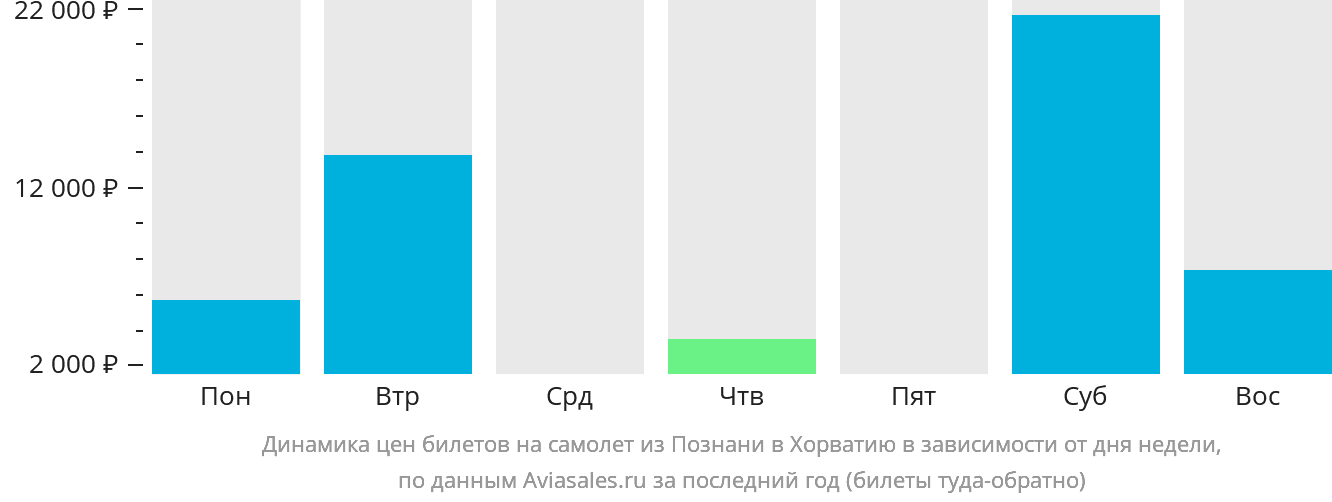 Динамика цен билетов на самолёт из Познани в Хорватию в зависимости от дня недели