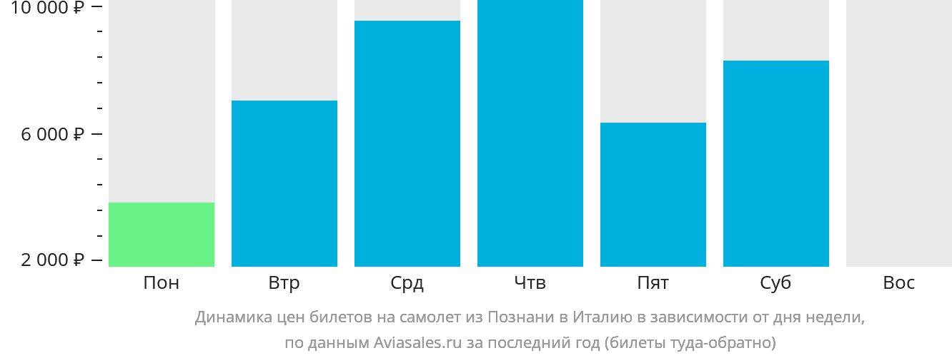Динамика цен билетов на самолёт из Познани в Италию в зависимости от дня недели