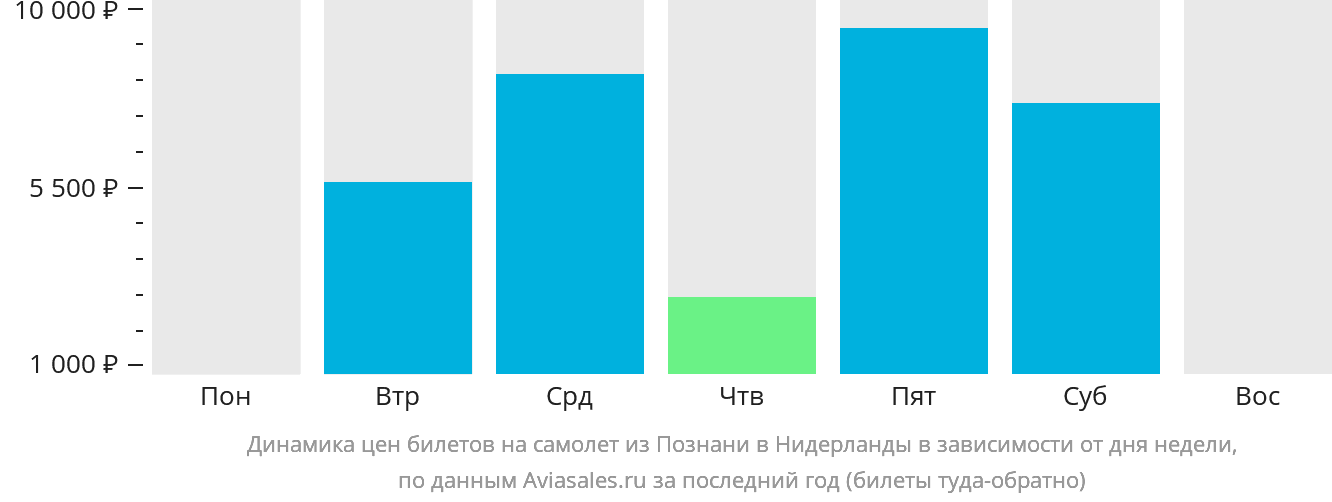 Динамика цен билетов на самолёт из Познани в Нидерланды в зависимости от дня недели
