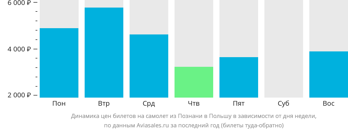Динамика цен билетов на самолёт из Познани в Польшу в зависимости от дня недели