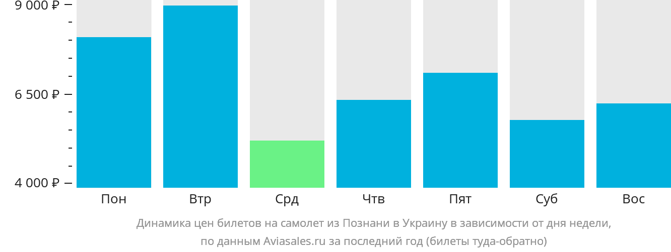 Динамика цен билетов на самолёт из Познани в Украину в зависимости от дня недели