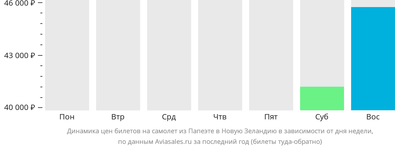 Динамика цен билетов на самолёт из Папеэте в Новую Зеландию в зависимости от дня недели