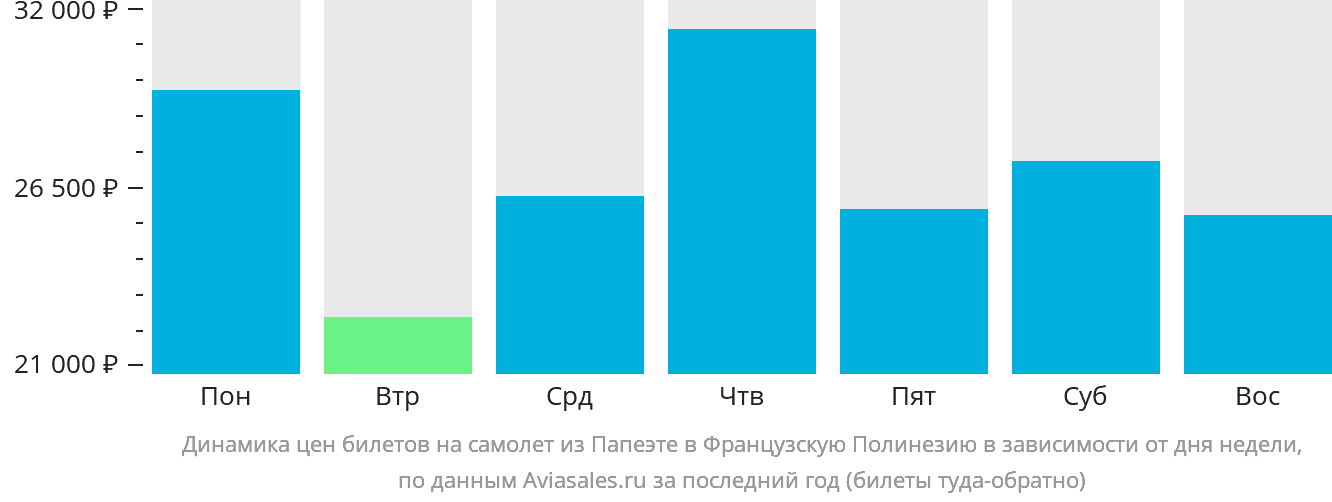 Динамика цен билетов на самолёт из Папеэте в Французскую Полинезию в зависимости от дня недели