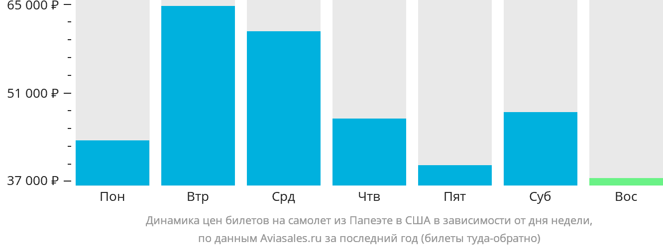 Динамика цен билетов на самолёт из Папеэте в США в зависимости от дня недели