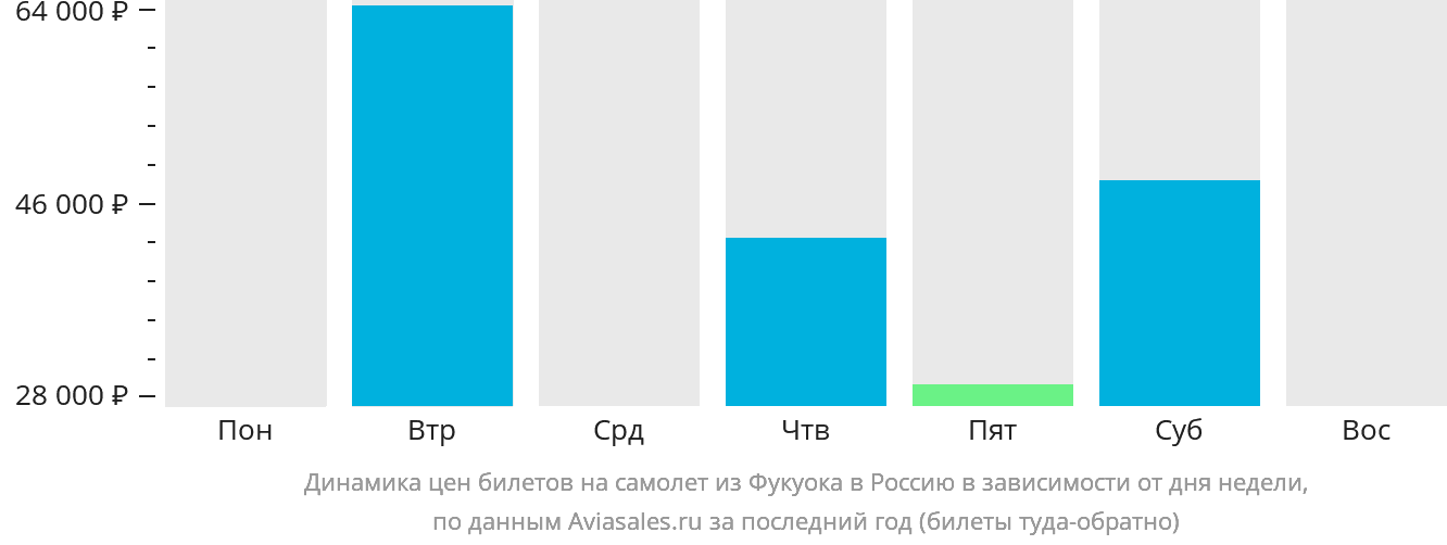 Динамика цен билетов на самолёт из Фукуока в Россию в зависимости от дня недели