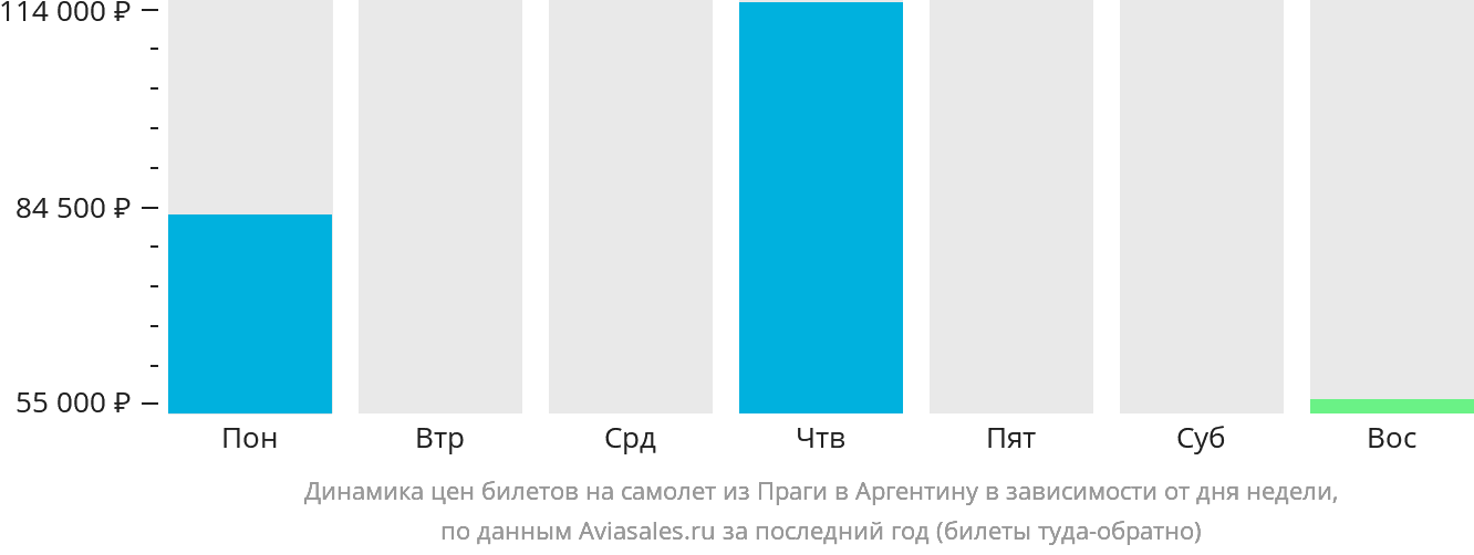 Динамика цен билетов на самолёт из Праги в Аргентину в зависимости от дня недели